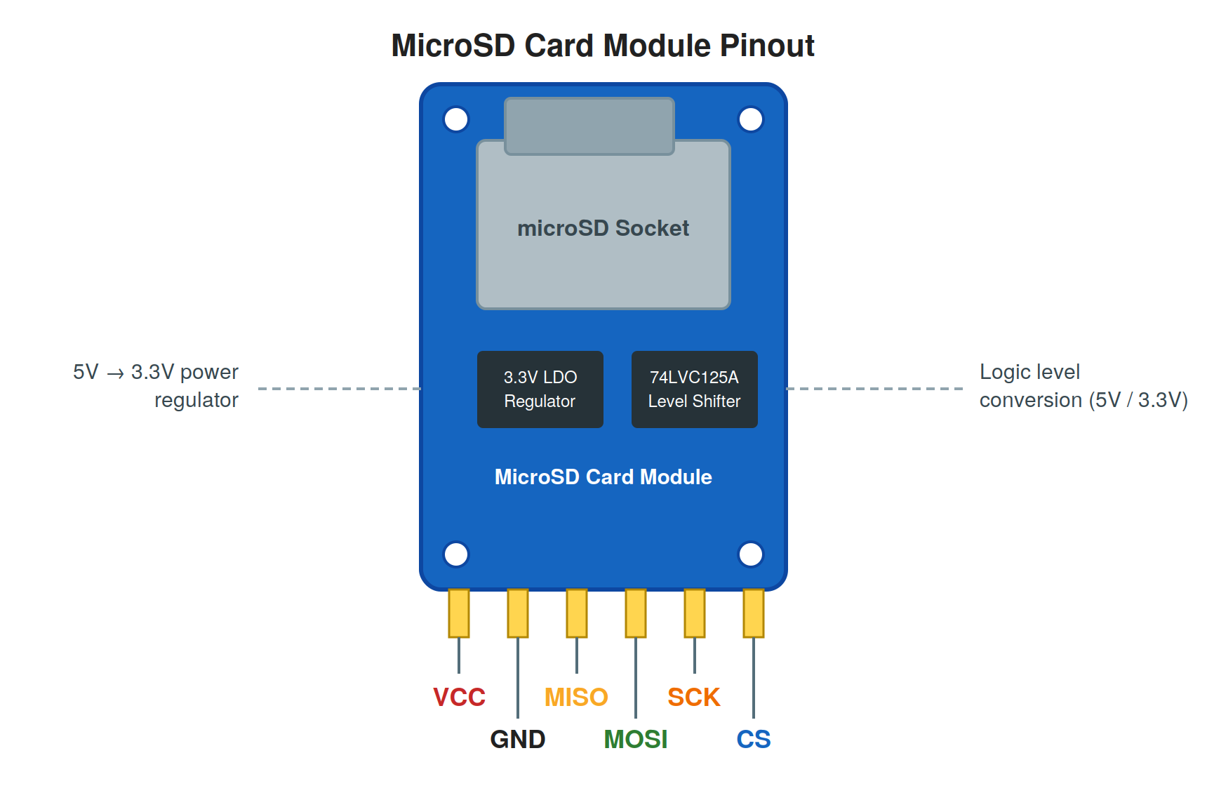 Arduino සමඟ MicroSD Card Module එක භාවිතා කරන හැටි