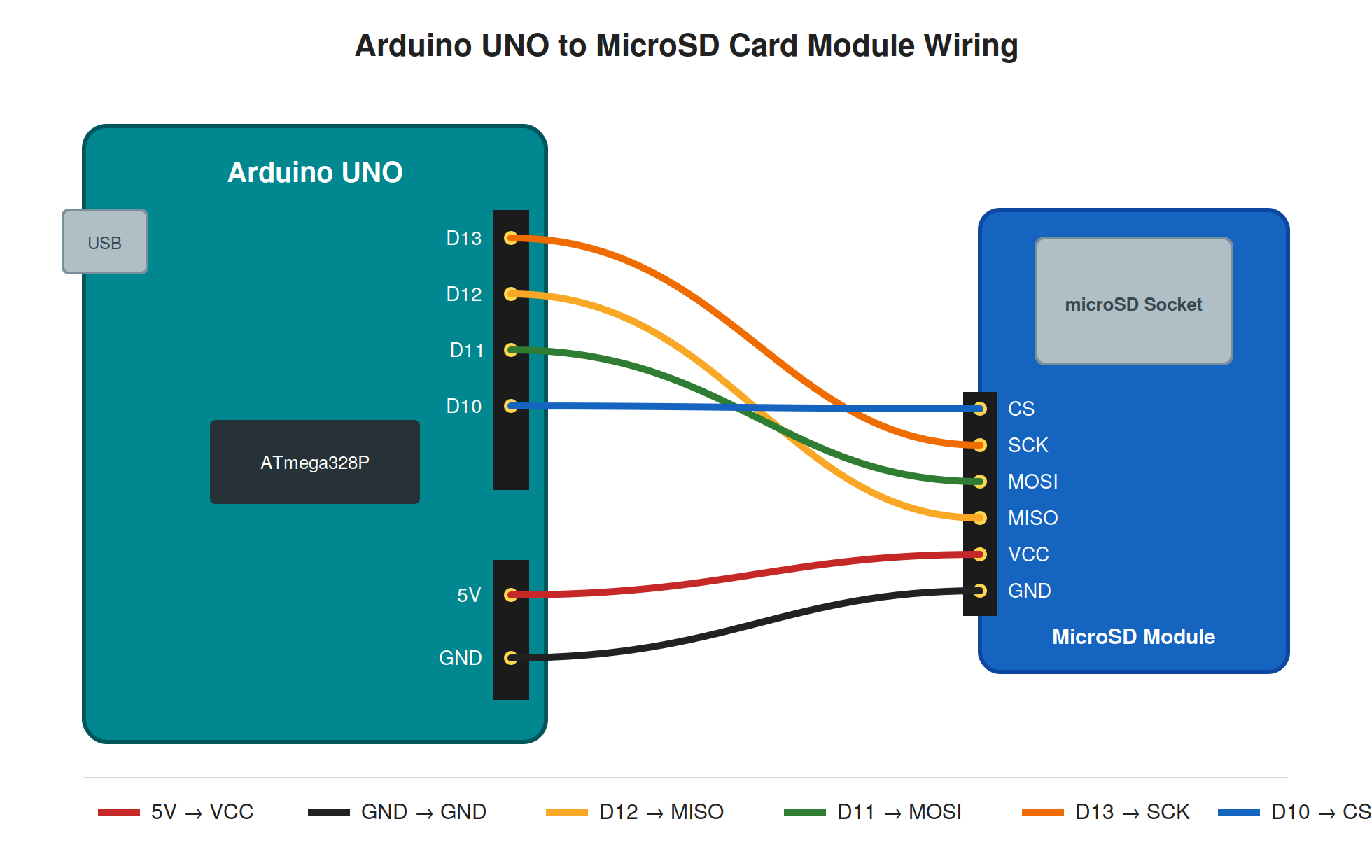 Arduino සමඟ MicroSD Card Module එක භාවිතා කරන හැටි