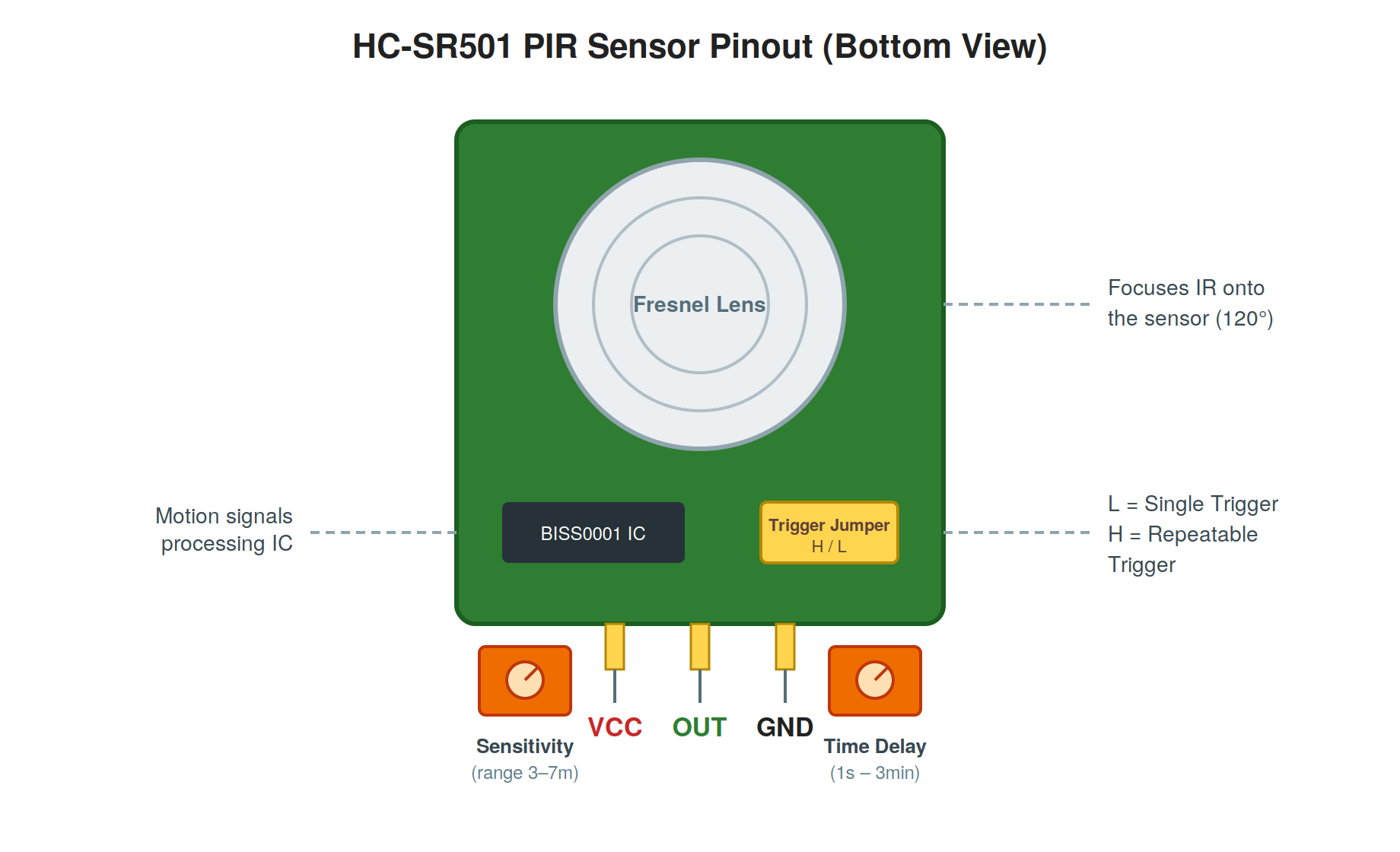 Arduino සමඟ PIR Motion Sensor (HC-SR501) එක භාවිතා කරන හැටි